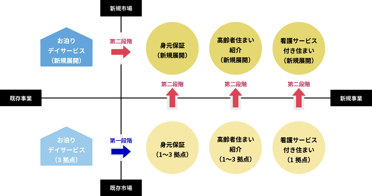 国内で数少ない成長市場である
シニアマーケットに絞った事業戦略